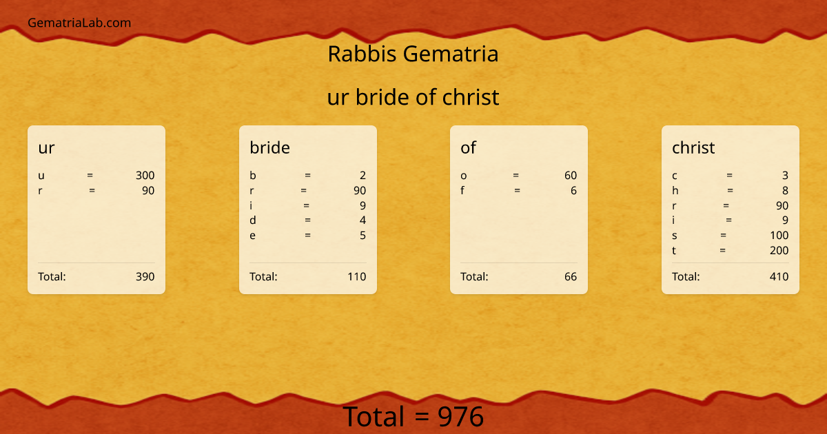 ur bride of christ in rabbis Gematria